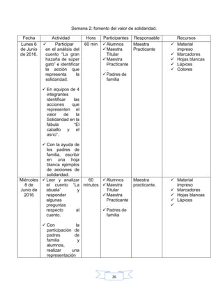 26
Semana 2: fomento del valor de solidaridad.
Fecha Actividad Hora Participantes Responsable Recursos
Lunes 6
de Junio
de 2016.
 Participar
en el análisis del
cuento “La gran
hazaña de súper
gato” e identificar
la acción que
representa la
solidaridad.
 En equipos de 4
integrantes
identificar las
acciones que
representen el
valor de la
Solidaridad en la
fábula “El
caballo y el
asno”.
 Con la ayuda de
los padres de
familia, escribir
en una hoja
blanca ejemplos
de acciones de
solidaridad.
60 min Alumnos
Maestra
Titular
Maestra
Practicante
.
Padres de
familia
Maestra
Practicante
 Material
impreso
 Marcadores
 Hojas blancas
 Lápices
 Colores
Miércoles
8 de
Junio de
2016
 Leer y analizar
el cuento “La
abuela” y
responder
algunas
preguntas
respecto al
cuento.
 Con la
participación de
padres de
familia y
alumnos,
realizar una
representación
60
minutos
Alumnos
Maestra
Titular
Maestra
Practicante
.
Padres de
familia
Maestra
practicante.
 Material
impreso
 Marcadores
 Hojas blancas
 Lápices

 