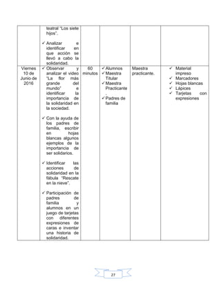 27
teatral “Los siete
hijos”.
 Analizar e
identificar en
que acción se
llevó a cabo la
solidaridad.
Viernes
10 de
Junio de
2016
 Observar y
analizar el video
“La flor más
grande del
mundo” e
identificar la
importancia de
la solidaridad en
la sociedad.
 Con la ayuda de
los padres de
familia, escribir
en hojas
blancas algunos
ejemplos de la
importancia de
ser solidarios.
 Identificar las
acciones de
solidaridad en la
fábula “Rescate
en la nieve”.
 Participación de
padres de
familia y
alumnos en un
juego de tarjetas
con diferentes
expresiones de
caras e inventar
una historia de
solidaridad.
60
minutos
Alumnos
Maestra
Titular
Maestra
Practicante
.
Padres de
familia
Maestra
practicante.
 Material
impreso
 Marcadores
 Hojas blancas
 Lápices
 Tarjetas con
expresiones
 