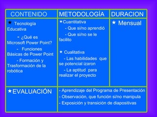 - Aprendizaje del Programa de Presentación - Observación, que función si/no manipula - Exposición y transición de diapositivas EVALUACIÓN Mensual Cuantitativa - Que si/no aprendió - Que si/no se le facilito  Cualitativa - Las habilidades  que se potencial izaron - La aptitud  para realizar el proyecto Tecnología Educativa -  ¿Qué es Microsoft Power Point? -  Funciones Básicas de Power Point - Formación y Trasformación de la robótica DURACION METODOLOGÍA CONTENIDO 
