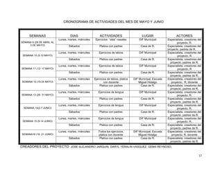 CRONOGRAMA DE ACTIVIDADES DEL MES DE MAYO Y JUNIO

SEMANAS

ACTIVIDADES

LUGAR

ACTORES

Ejercicios “alas” nasales

DIF Municipal

Sábados

Platica con padres

Casa de R.

Lunes, martes, miércoles

Ejercicios de labios

DIF Municipal

Sábados

Platica con padres

Casa de R.

Lunes, martes, miércoles

Ejercicios de labios

DIF Municipal

Sábados

Platica con padres

Casa de R.

Lunes, martes, miércoles
Sábados

Ejercicios de labios, platica
con docente
Platica con padres

DIF Municipal, Escuela
Miguel Hidalgo
Casa de R.

Lunes, martes, miércoles

Ejercicios de lengua

DIF Municipal

Sábados

Platica con padres

Casa de R.

Lunes, martes, miércoles

Ejercicios de lengua

DIF Municipal

Sábados

Platica con padres

Casa de R.

Lunes, martes, miércoles

Ejercicios de lengua

DIF Municipal

Sábados

Platica con padres

Casa de R.

Lunes, martes, miércoles

SEMANA 9 (28 DE ABRIL AL
3 DE MAYO)

DIAS
Lunes, martes, miércoles

Todos los ejercicios,
platica con docente
Platica con padres

DIF Municipal, Escuela
Miguel Hidalgo
Casa de R.

Especialista, creadores del
proyecto, R.
Especialista, creadores del
proyecto, padres de R.
Especialista, creadores del
proyecto, R
Especialista, creadores del
proyecto, padres de R.
Especialista, creadores del
proyecto, R
Especialista, creadores del
proyecto, padres de R.
Especialista, creadores del
proyecto, R, docente
Especialista, creadores del
proyecto, padres de R.
Especialista, creadores del
proyecto, R.
Especialista, creadores del
proyecto, padres de R.
Especialista, creadores del
proyecto, R.
Especialista, creadores del
proyecto, padres de R.
Especialista, creadores del
proyecto, R.
Especialista, creadores del
proyecto, padres de R.
Especialista, creadores del
proyecto, R, docente
Especialista, creadores del
proyecto, padres de R.

SEMANA 10 (5-10 MAYO)

SEMANA 11 (12- 17 MAYO)

SEMANA 12 (19-24 MAYO)

SEMANA 13 (26- 31 MAYO)

SEMANA 14(2-7 JUNIO)

SEMANA 15 (9-14 JUNIO)

SEMANA16 (16- 21 JUNIO)

Sábados

CREADORES DEL PROYECTO: JOSE ALEJANDRO JARQUIN, DARYL YERALIN VASQUEZ, GEMA REYNOSO.
17

 