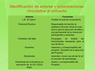 Actores Funciones
L.B. “El Ujano”  Facilitar el aula de computación 
Personal Directivo Responsable de tramitar el 
préstamo del aula virtual al Liceo 
diurno para la ejecución de taller y 
uso permanente de la misma por 
participantes y docentes.
Facilitador del taller Encargado  de  facilitar  las 
herramientas  necesarias  para  el 
uso de las tic.
Docentes Asesores y corresponsables del 
proyecto. Garantes de la ejecución 
del Proyecto
Estudiantes Aprender y hacer uso de las tic en 
su proceso de aprendizaje.
Estudiante de Licenciatura en 
educación de  la UCV (EUS 
Bqto)
Asesor y corresponsable del 
Proyecto
 