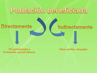 151 participantes y
15 docentes que allí laboran.
Hijos, padres, cónyuges
 