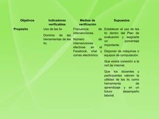 Propósito Uso de las tic
Dominio  de  las 
herramientas de las 
tic.
Frecuencia  de 
intervenciones.
Número  de 
intervenciones 
efectivas  en  el 
Facebook,  chat  y 
correo electrónico
Establecer  el  uso  de  las 
tic  dentro  del  Plan  de 
evaluación  y  asignarle 
un  porcentaje 
importante.
Disponer de máquinas o 
equipos de computación.
Que exista conexión a la 
red de internet.
Que  los  docentes  y 
participantes  valoren  la 
utilidad  de  las  tic  como 
herramienta  de 
aprendizaje  y  en  un 
futuro  desempeño 
laboral.
Objetivos Indicadores
verificables
Medios de
verificación
Supuestos
 