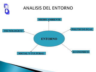 ENTORNO
MEDIO AMBIENTE
POLITICO/LEGAL
ECONOMICO
SOCIAL Y CULTURAL
TECNOLOGICO
 