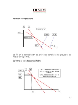 57 
Relación entre proyectos 
VAN $ 
PRO YECTO “B” 
TIR (A) 
TIR (B) 
20% 25% 
A B 
PRO YECTO “A” 
r 
La TIR en la comparación de proyectos penaliza a los proyectos de 
mayor envergadura. 
La TIR no es un indicador confiable 
VAN $ 
500 
400 
A UNA TASA DE DES CUENTO DEL 
10% EL P ROYECTO B ES MEJ OR 
Q UE EL A. 
A PES AR DE Q UE LA T IR DE B ES 
MENOR QUE LA DE A 
10% 
r 
A B 
 