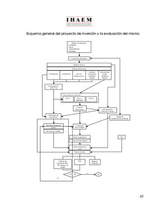 60 
Esquema general del proyecto de inversión y la evaluación del mismo 
Es tudio de Mer cado 
C antidada 
Prec io 
C arac terís tic as 
Es trategia 
Anális is Tec nic o 
Co sto es tan d ar po r ab so rción 
Invers iones en 
Activ o F ijo 
Calendar io de 
Inv ers iones 
Inv ersiones en 
Ac tivo de Trabajoi 
Proy ecc ión de Ven tas 
Plan de produc c ión 
C ronograma Loc alizac ión Lay ­out 
Anteproyec to 
N iv el de 
Invers iones 
Unidades 
Fís ic as 
Es tructura de 
cos tos 
Unidades 
Fís ic as 
G.G. F. M­P­u 
Materiales 
M.O .D. 
C os to de 
Producc ión 
Gas tos de 
Adminis tración y Ven tas 
C os to to tal 
de lo v endido 
Punto de equil ibrio 
Cuadro de Res ultados 
Cuadr o de fuen tes y 
us os 
Flujo de fondos 
Es truc tura Financ ier a 
(gas to) 
Serv ic io de C réditos 
IV A 
Criterios de 
ev aluac ión VAN , 
TIR, Periodo de 
r epago 
TOR Balanc e 
Proforma 
Si 
TOR > TIR Fin 
No 
 