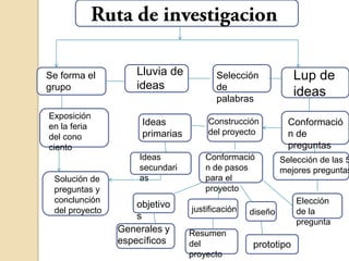 Lup de
ideas
Se forma el
grupo
Lluvia de
ideas
Selección
de
palabras
Conformació
n de
preguntas
Selección de las 5
mejores preguntas
Elección
de la
pregunta
Construcción
del proyecto
Conformació
n de pasos
para el
proyecto
Ideas
primarias
Ideas
secundari
asSolución de
preguntas y
conclunción
del proyecto
Exposición
en la feria
del cono
ciento
objetivo
s
justificación diseño
Generales y
específicos
Resumen
del
proyecto
prototipo
 
