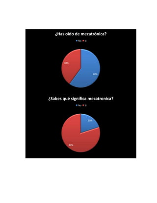 ¿Has oído de mecatrónica?
No

Si

40%

60%

¿Sabes qué significa mecatronica?
No

Si

20%

80%

 