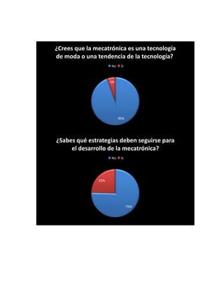 ¿Crees que la mecatrónica es una tecnología
de moda o una tendencia de la tecnología?
No

Si

5%

95%

¿Sabes qué estrategias deben seguirse para
el desarrollo de la mecatrónica?
No

Si

25%

75%

 