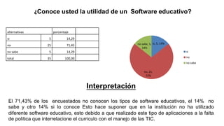 ¿Conoce usted la utilidad de un Software educativo?
alternativas porcentaje
si 5 14,29
no 25 71,43
no sabe 5 14,29
total 35 100,00
si, 5, 14%
no, 25,
72%
no sabe, 5,
14%
si
no
no sabe
Interpretación
El 71,43% de los encuestados no conocen los tipos de software educativos, el 14% no
sabe y otro 14% si lo conoce Esto hace suponer que en la institución no ha utilizado
diferente software educativo, esto debido a que realizado este tipo de aplicaciones a la falta
de política que interrelacione el currículo con el manejo de las TIC.
 