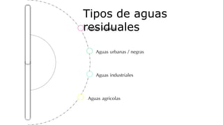 Aguas blancas
Aguas urbanas / negras
Aguas industriales
Aguas agrícolas
Tipos de aguas
residuales
 