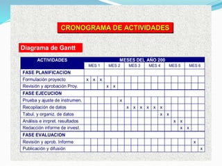 CRONOGRAMA DE ACTIVIDADES
CRONOGRAMA DE ACTIVIDADES
CRONOGRAMA DE ACTIVIDADES
Diagrama de Gantt
ACTIVIDADES MESES DEL AÑO 200_
FASE PLANIFICACION
x x x
MES 1 MES 2 MES 3 MES 4 MES 5 MES 6
Revisión y aprobación Proy.
Prueba y ajuste de instrumen.
FASE EJECUCION
Recopilación de datos
Tabul. y organiz. de datos
Análisis e inrpret. resultados
Redacción informe de invest.
FASE EVALUACION
Revisión y aprob. Informe
Publicación y difusión
Formulación proyecto
x x
x
x x x x x x
x x
x x
x x
x
x
 
