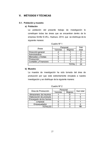 27 
V. MÉTODOS Y TÉCNICAS 
5.1. Población y muestra 
a) Población 
La población del presente trabajo de investigación lo 
constituyen todas las áreas que se encuentran dentro de la 
empresa Simfer E.I.R.L. Huánuco. 2014. que se distribuye de la 
siguiente manera: 
Cuadro Nº 1 
Áreas 
Personal Sub 
Varones Mujeres total 
Dirección general 2 1 3 
Administrativa 1 1 2 
Mercadeo y Ventas 5 2 7 
Producción 7 3 10 
Contable y Financiera 1 1 2 
TOTAL 24 
b) Muestra 
La muestra de investigación ha sido tomada del área de 
producción por que está estrechamente vinculada a nuestra 
investigación y se distribuye de la siguiente manera: 
Cuadro Nº 2 
Área de Producción 
Personal 
Sub total 
Varones Mujeres 
Almacenero de insumos 1 0 1 
Elaboración de producto 3 2 5 
Encargado de los hornos 1 0 1 
Limpieza 0 1 1 
Empaquetador 2 0 2 
TOTALES 7 3 10 
 