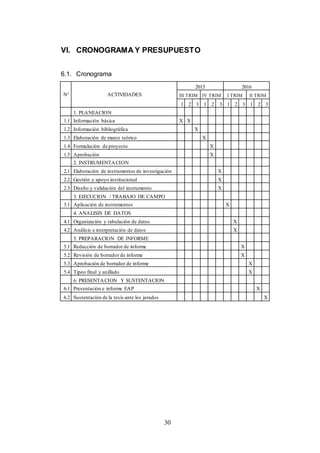 VI. CRONOGRAMA Y PRESUPUESTO 
30 
6.1. Cronograma 
N° ACTIVIDADES 
2015 2016 
III TRIM IV TRIM I TRIM II TRIM 
1 2 3 1 2 3 1 2 3 1 2 3 
1. PLANEACION 
1.1 Información básica X X 
1.2 Información bibliográfica X 
1.3 Elaboración de marco teórico X 
1.4 Formulación de proyecto X 
1.5 Aprobación X 
2. INSTRUMENTACION 
2.1 Elaboración de instrumentos de investigación X 
2.2 Gestión y apoyo institucional X 
2.3 Diseño y validación del instrumento X 
3. EJECUCION / TRABAJO DE CAMPO 
3.1 Aplicación de instrumentos X 
4. ANALISIS DE DATOS 
4.1 Organización y tabulación de datos X 
4.2 Análisis e interpretación de datos X 
5. PREPARACION DE INFORME 
5.1 Redacción de borrador de informe X 
5.2 Revisión de borrador de informe X 
5.3 Aprobación de borrador de informe X 
5.4 Tipeo final y anillado X 
6. PRESENTACION Y SUSTENTACION 
6.1 Presentación e informe EAP X 
6.2 Sustentación de la tesis ante los jurados X 
 