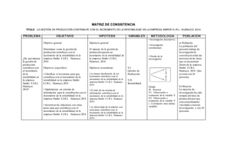 MATRIZ DE CONSISTENCIA 
TITULO: LA GESTIÓN DE PRODUCCIÓN CONTRIBUYE CON EL INCREMENTO DE LA RENTABILIDAD EN LA EMPRESA SIMFER E.I.R.L. HUÁNUCO. 2014 
PROBLEMA OBJETIVOS HIPÓTESIS VARIABLES METODOLOGÍA POBLACIÓN 
¿De qué manera 
la gestión de 
producción 
contribuye con 
el incremento 
de la 
rentabilidad en 
la empresa 
Simfer E.I.R.L. 
Huánuco. 
2014? 
Objetivo general 
Determinar como la gestión de 
producción contribuye con el 
incremento de la rentabilidad en la 
empresa Simfer E.I.R.L. Huánuco. 
2014 
Objetivos específicos 
• Clasificar el inventario para que 
contribuye con el incremento de la 
rentabilidad en la empresa Simfer 
E.I.R.L. Huánuco.2014 
• Implementar un sistema de 
información para la contribución con el 
incremento de la rentabilidad en la 
empresa Simfer E.I.R.L. Huánuco.2014 
• Incentivar las relaciones con otras 
áreas para que contribuye con el 
incremento de la rentabilidad en la 
empresa Simfer E.I.R.L. Huánuco.2014 
Hipótesis general 
El manejo de la gestión de 
producción genera un 
incremento en la rentabilidad de 
la empresa Simfer E.I.R.L. 
Huánuco. 2014. 
Hipótesis secundarias 
• La buena clasificación de los 
inventarios contribuye con el 
incremento de la rentabilidad en la 
empresa Simfer E.I.R.L. Huánuco. 
2014 
• El éxito de un sistema de 
información contribuye con el 
incremento de la rentabilidad en la 
empresa Simfer E.I.R.L. Huánuco. 
2014. 
• La efectividad de la relación con 
otras áreas contribuye con el 
incremento de la rentabilidad en la 
empresa Simfer E.I.R.L. Huánuco. 
2014. 
V.I. 
Gestión de 
Producción 
V.D. 
Rentabilidad 
• Investigación descriptiva.- 
• Investigación 
correlacional.- 
• Diseño de la 
investigación: 
Dónde: 
M : Muestra 
O1 : Observación o 
evaluación de la variable X 
O2 : Observación o 
evaluación de la variable Y 
r : Correlación entre dichas 
variables 
a) Población 
La población del 
presente trabajo de 
investigación lo 
constituyen todas las 
personas de las áreas 
que se encuentran 
dentro de la empresa 
Simfer E.I.R.L. 
Huánuco. 2014. Que 
en total son 24 
personas 
b) Muestra 
La muestra de 
investigación ha sido 
tomada del área de 
producción por que 
está estrechamente 
vinculada a nuestra 
investigación y son 10 
personas 
