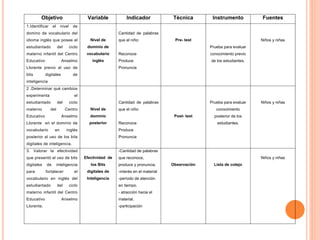 Objetivo Variable Indicador Técnica Instrumento Fuentes 
1.Identificar el nivel de 
domino de vocabulario del 
idioma inglés que posee el 
estudiantado del ciclo 
materno infantil del Centro 
Educativo Anselmo 
Llorente previo al uso de 
bits digitales de 
inteligencia 
Nivel de 
dominio de 
vocabulario 
inglés 
Cantidad de palabras 
que el niño: 
Reconoce 
Produce 
Pronuncia 
Pre- test 
Prueba para evaluar 
conocimiento previo 
de los estudiantes. 
Niños y niñas 
2 .Determinar qué cambios 
experimenta el 
estudiantado del ciclo 
materno del Centro 
Educativo Anselmo 
Llorente en el dominio de 
vocabulario en inglés 
posterior al uso de los bits 
digitales de inteligencia. 
Nivel de 
dominio 
posterior 
Cantidad de palabras 
que el niño: 
Reconoce 
Produce 
Pronuncia 
Post- test 
Prueba para evaluar 
conocimiento 
posterior de los 
estudiantes. 
Niños y niñas 
3. Valorar la efectividad 
que presentó el uso de bits 
digitales de inteligencia 
para fortalecer el 
vocabulario en inglés del 
estudiantado del ciclo 
materno infantil del Centro 
Educativo Anselmo 
Llorente. 
Efectividad de 
los Bits 
digitales de 
Inteligencia 
-Cantidad de palabras 
que reconoce, 
produce y pronuncia. 
-interés en el material 
-período de atención 
en tiempo. 
- atracción hacia el 
material. 
-participación 
Observación 
Lista de cotejo 
Niños y niñas 
 