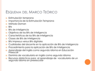 ESQUEMA DEL MARCO TEÓRICO 
 Estimulación temprana 
 Importancia de la Estimulación Temprana 
 Método Doman 
 Bits 
 Bits de inteligencia 
 Objetivos de los Bits de Inteligencia 
 Características de los Bits de Inteligencia 
 Clases de Bits de Inteligencia 
 Bits Impresus versus Bits digitales 
 Cualidades del docente en la aplicación de Bits de Inteligencia 
 Procedimiento para la aplicación de Bits de Inteligencia 
 Aprendizaje del inglés como segundo idioma en Educación 
Preescolr 
 Dominio de vocabulario en inglés como segundo idioma 
 Recursos didácticos para el aprendizaje de vocabulario de un 
segundo idioma en preeescolar 
 