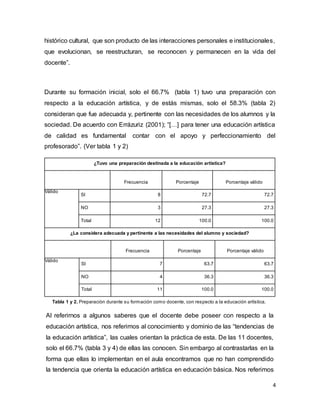 4
histórico cultural, que son producto de las interacciones personales e institucionales,
que evolucionan, se reestructuran, se reconocen y permanecen en la vida del
docente”.
Durante su formación inicial, solo el 66.7% (tabla 1) tuvo una preparación con
respecto a la educación artística, y de estás mismas, solo el 58.3% (tabla 2)
consideran que fue adecuada y, pertinente con las necesidades de los alumnos y la
sociedad. De acuerdo con Errázuriz (2001); “[…] para tener una educación artística
de calidad es fundamental contar con el apoyo y perfeccionamiento del
profesorado”. (Ver tabla 1 y 2)
¿Tuvo una preparación destinada a la educación artística?
Frecuencia Porcentaje Porcentaje válido
Válido
SI 8 72.7 72.7
NO 3 27.3 27.3
Total 12 100.0 100.0
¿La considera adecuada y pertinente a las necesidades del alumno y sociedad?
Frecuencia Porcentaje Porcentaje válido
Válido
SI 7 63.7 63.7
NO 4 36.3 36.3
Total 11 100.0 100.0
Al referirnos a algunos saberes que el docente debe poseer con respecto a la
educación artística, nos referimos al conocimiento y dominio de las “tendencias de
la educación artística”, las cuales orientan la práctica de esta. De las 11 docentes,
solo el 66.7% (tabla 3 y 4) de ellas las conocen. Sin embargo al contrastarlas en la
forma que ellas lo implementan en el aula encontramos que no han comprendido
la tendencia que orienta la educación artística en educación básica. Nos referimos
Tabla 1 y 2. Preparación durante su formación como docente, con respecto a la educación artística.
 
