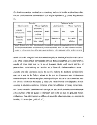 6
Con los instrumentos planteados a docentes y padres de familia se identificó cuáles
son las disciplinas que se consideras con mayor importancia, y cuáles no (Ver tabla
3).
Docentes Padres de familia
Más importante Menos importante Más importante Menos importante
Lenguaje y
comunicación
63.6%
Expresión y
apreciación
artística
45.4% Español 60% Inglés 60%
Desarrollo
personal y
social
36.3%
Desarrollo
físico y salud
36.3%
Matemática
s
20%
Educación
artística
20%
Tabla 3. Síntesis de los datos obtenidos de las respuestas de los docentes ypadres de familia con respecto
a sus opiniones sobre las disciplinas más y menos importantes. Nota: Los datos totales no coinciden
porque es solo un concretado, faltan las respuestas de otras sobre las que el público también comento
No es tan difícil imaginar cuál es la razón del porque en esta jerarquía se encuentra
a las artes en desventaja con respecto al resto de las disciplinas. Debemos tener en
cuenta el gran peso que se la da al lenguaje (tanto oral, como escrito), el
pensamiento matemático y las ciencias, en el desarrollo de la escuela moderna.
Aunado a la nula valoración social de nuestra materia. Es bastante contradictorio
que en la era de la Cultura Visual en la que las imágenes nos bombardean
constantemente no exista una gran preocupación por educar a los alumnos/as para
ser críticos con lo que les rodea y exista una idea errónea con respecto a lo que
consiste la educación artística, limitando a las manualidades o trabajo con pintura.
Por último con el fin de orientar la investigación se identificaron las actividades que
a los alumnos más les gustan e interesan, así como las que les provoca menos
motivación. Esta información se obtuvo de acuerdo a las respuestas de padres de
familia y docentes (ver gráfico 2 y 3).
 