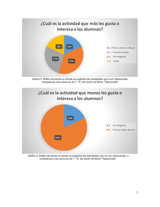 7
18%
37%
27%
18%
¿Cuál es la actividad que más les gusta o
interesa a los alumnos?
1. Pintar, colorear y dibujar
2. Escuchar música
3. Ver imágenes
6. Cantar
18%
82%
¿Cuál es la actividad que menos les gusta o
interesa a los alumnos?
3. Ver imágenes
4. Practicar algún deporte
Grafico 2. Gráfico de barras en dónde se engloban las actividades que l son interesantes,
motivadoras a los alumnos de 1° “A”, del Jardín de Niños “Telpochcalli”.
Grafico 3. Gráfico de barras en dónde se engloban las actividades que no son interesantes, o
motivadoras a los alumnos de 1° “A”, del Jardín de Niños “Telpochcalli”.
 