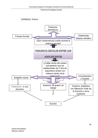 Tecnicatura Superior Preceptor-Asistente Técnico Docente
Violencia Psicológica Escolar
48
HelfenritterMatías
Martínez Aldana
GONZALEZ, Patricia
VIOLENCIA ESCOLAR ENTRE LOS
ADOLESCENTES
Fracaso Escolar Aislamiento/
ataques verbales-
físico
Trastornos
alimenticios
¿Qué consecuencias puede acarrea la
violencia escolar?
Exclusión social
Trastorno Adaptativo
con Alteración mixta de
la Emoción y de la
Conducta.
Crisis/abandon
o Familiar
Suicidio
Vulneración de sus
derechos
Falta de límites
Exclusión de grupos de
trabajo
¿Cuáles serían las causas
que generan que los
adolescentes del 1°año de
segundaria actúen con
violencia dentro de la
Institución?
 
