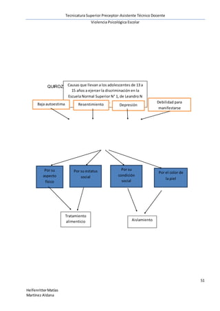 Tecnicatura Superior Preceptor-Asistente Técnico Docente
Violencia Psicológica Escolar
51
HelfenritterMatías
Martínez Aldana
QUIROZ, Rosalía del CarmenCausas que llevan a los adolescentes de 13 a
15 años a ejercer la discriminación en la
Escuela Normal Superior N° 1, de Leandro N
Alem.
Baja autoestima Resentimiento Depresión
Debilidad para
manifestarse
Por su
aspecto
físico
Por su estatus
social
Por su
condición
social
Por el color de
la piel
Tratamiento
alimenticio Aislamiento
 
