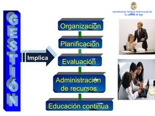 UNIVERSIDAD TECNICA PARTICULAR DE LOJA La católica de Loja Implica   GESTIÓN Organización   Planificación  Evaluación   Administración  de recursos   Educación continua   