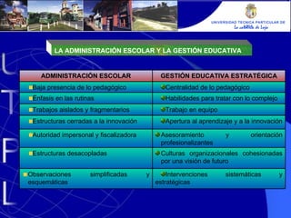 UNIVERSIDAD TECNICA PARTICULAR DE LOJA La católica de Loja LA ADMINISTRACIÓN ESCOLAR Y LA GESTIÓN EDUCATIVA ADMINISTRACIÓN ESCOLAR GESTIÓN EDUCATIVA ESTRATÉGICA Baja presencia de lo pedagógico Centralidad de lo pedagógico Énfasis en las rutinas Habilidades para tratar con lo complejo Trabajos aislados y fragmentarios Trabajo en equipo Estructuras cerradas a la innovación Apertura al aprendizaje y a la innovación Autoridad impersonal y fiscalizadora Asesoramiento y orientación profesionalizantes Estructuras desacopladas Culturas organizacionales cohesionadas por una visión de futuro Observaciones simplificadas y esquemáticas Intervenciones sistemáticas y estratégicas 