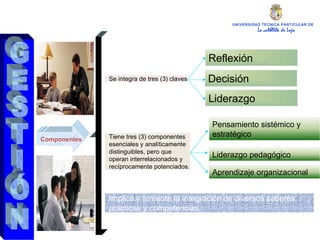 UNIVERSIDAD TECNICA PARTICULAR DE LOJA La católica de Loja Componentes Se integra de tres (3) claves Tiene tres (3) componentes esenciales y analíticamente distinguibles, pero que operan interrelacionados y recíprocamente potenciados. Implica y fomenta la integración de diversos saberes, prácticas y competencias. GESTIÓN Pensamiento sistémico y estratégico  Liderazgo pedagógico Aprendizaje organizacional Reflexión   Decisión   Liderazgo   