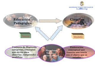 UNIVERSIDAD TECNICA PARTICULAR DE LOJA La católica de Loja Ciencias  Sociales Elaboración conceptual que conecta una teoría con el objeto que se estudia Educación  Pedagógica Conjunto de Hipótesis, categorías, conceptos que sirven para observar, comprender y modificar Pluralismo Teórico y  Metodológico Modelo Teoría 