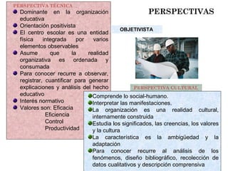 PERSPECTIVA TÉCNICA Dominante en la organización educativa Orientación positivista El centro escolar es una entidad física integrada por varios elementos observables Asume que la realidad organizativa es ordenada y consumada Para conocer recurre a observar, registrar, cuantificar para generar explicaciones y análisis del hecho educativo Interés normativo Valores son: Eficacia   Eficiencia   Control   Productividad PERSPECTIVA CULTURAL OBJETIVISTA PERSPECTIVAS Comprende lo social-humano. Interpretar las manifestaciones. La organización es una realidad cultural, internamente construida Estudia los significados, las creencias, los valores y la cultura La característica es la ambigüedad y la adaptación Para conocer recurre al análisis de los fenómenos, diseño bibliográfico, recolección de datos cualitativos y descripción comprensiva 