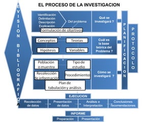 EL PROCESO DE LA INVESTIGACION R E V I S I O N B I B L I O G R A F I C A 