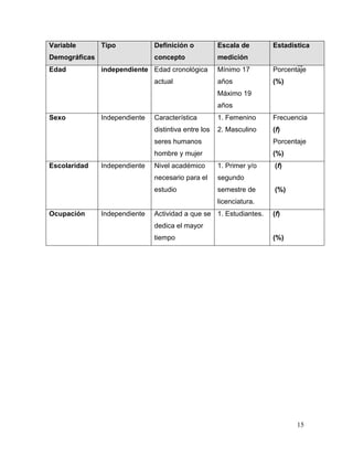 Variable

Tipo

Edad

Escala de

concepto

Demográficas

Definición o

medición

independiente Edad cronológica
actual

Estadística

Mínimo 17

Porcentaje

años

(%)

Máximo 19
años
Sexo

Independiente

Característica

1. Femenino

Frecuencia

distintiva entre los

2. Masculino

(f)

seres humanos
hombre y mujer
Escolaridad

Independiente

Porcentaje
(%)

Nivel académico

1. Primer y/o

necesario para el

segundo

estudio

semestre de

(f)

(%)

licenciatura.
Ocupación

Independiente

Actividad a que se 1. Estudiantes.

(f)

dedica el mayor
tiempo

(%)

15

 