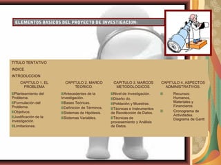 ELEMENTOS BASICOS DEL PROYECTO DE INVESTIGACION:
TITULO TENTATIVO
INDICE
INTRODUCCION
CAPITULO 1. EL
PROBLEMA
CAPITULO 2. MARCO
TEORICO.
CAPITULO 3. MARCOS
METODOLOGICOS.
CAPITULO 4. ASPECTOS
ADMINISTRATIVOS.
Planteamiento del
Problema.
Formulación del
Problema.
Objetivos.
Justificación de la
Investigación.
Limitaciones.
Antecedentes de la
Investigación.
Bases Teóricas.
Definición de Términos.
Sistemas de Hipótesis.
Sistemas Variables.
Nivel de Investigación.
Diseño do.
Población y Muestras.
Técnicas e Instrumentos
de Recolección de Datos.
Técnicas de
procesamiento y Análisis
de Datos.
Recursos:
Humanos,
Materiales y
Financieros.
Cronograma de
Actividades.
Diagrama de Gantt
 