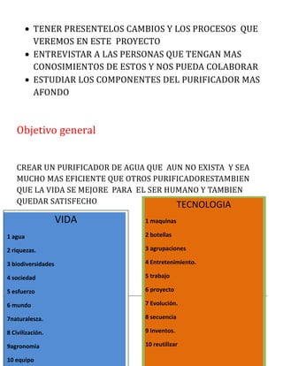 TENER PRESENTELOS CAMBIOS Y LOS PROCESOS QUE
VEREMOS EN ESTE PROYECTO
ENTREVISTAR A LAS PERSONAS QUE TENGAN MAS
CONOSIMIENTOS DE ESTOS Y NOS PUEDA COLABORAR
ESTUDIAR LOS COMPONENTES DEL PURIFICADOR MAS
AFONDO
Objetivo general
CREAR UN PURIFICADOR DE AGUA QUE AUN NO EXISTA Y SEA
MUCHO MAS EFICIENTE QUE OTROS PURIFICADORESTAMBIEN
QUE LA VIDA SE MEJORE PARA EL SER HUMANO Y TAMBIEN
QUEDAR SATISFECHO
LISTADO UNICO DE PA
VIDA
1 agua
2 riquezas.
3 biodiversidades
4 sociedad
5 esfuerzo
6 mundo
7naturalesza.
8 Civilización.
9agronomia
10 equipo
TECNOLOGIA
1 maquinas
2 botellas
3 agrupaciones
4 Entretenimiento.
5 trabajo
6 proyecto
7 Evolución.
8 secuencia
9 Inventos.
10 reutilizar
 