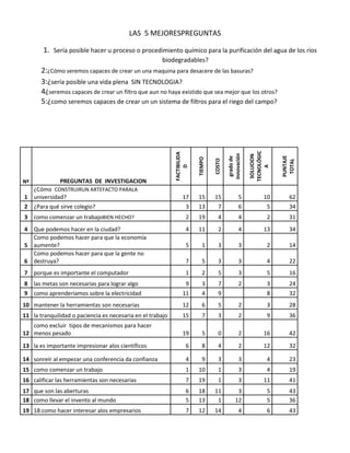 LAS 5 MEJORESPREGUNTAS
1. Sería posible hacer u proceso o procedimiento químico para la purificación del agua de los ríos
biodegradables?
2:¿Cómo seremos capaces de crear un una maquina para desacere de las basuras?
3:¿sería posible una vida plena SIN TECNOLOGIA?
4¿seremos capaces de crear un filtro que aun no haya existido que sea mejor que los otros?
5:¿como seremos capaces de crear un un sistema de filtros para el riego del campo?
Nº PREGUNTAS DE INVESTIGACION
FACTIBILIDA
D
TIEMPO
COSTO
gradode
innovación
SOLUCION
TECNOLÓGIC
A
PUNTAJE
TOTAL
1
¿Cómo CONSTRUIRUN ARTEFACTO PARALA
universidad? 17 15 15 5 10 62
2 ¿Para qué sirve colegio? 3 13 7 6 5 34
3 como comenzar un trabajoBIEN HECHO? 2 19 4 4 2 31
4 Que podemos hacer en la ciudad? 4 11 2 4 13 34
5
Como podemos hacer para que la economía
aumente? 5 1 3 3 2 14
6
Como podemos hacer para que la gente no
destruya? 7 5 3 3 4 22
7 porque es importante el computador 1 2 5 3 5 16
8 las metas son necesarias para lograr algo 9 3 7 2 3 24
9 como aprenderíamos sobre la electricidad 11 4 9 8 32
10 mantener la herramientas son necesarias 12 6 5 2 3 28
11 la tranquilidad o paciencia es necesaria en el trabajo 15 7 3 2 9 36
12
como excluir tipos de mecanismos para hacer
menos pesado 19 5 0 2 16 42
13 la es importante impresionar alos científicos 6 8 4 2 12 32
14 sonreír al empezar una conferencia da confianza 4 9 3 3 4 23
15 como comenzar un trabajo 1 10 1 3 4 19
16 calificar las herramientas son necesarias 7 19 1 3 11 41
17 que son las aberturas 6 18 11 3 5 43
18 como llevar el invento al mundo 5 13 1 12 5 36
19 18:como hacer interesar alos empresarios 7 12 14 4 6 43
 