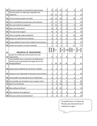 20 19:como controlar un mecanismo que funcione 9 10 15 11 6 51
21
20:como hacer un robot que responda a las
preguntas 10 15 17 4 7 53
22 21:los consejos pueden ser útiles 16 13 18 5 19 71
23 22:la curiosidad en las personas será necesaria 13 11 19 5 7 55
24 Para que existen las especies? 9 12 6 6 8 41
25 Que es la marihuana? 8 8 3 9 9 37
26 Para que sirve el agua? 9 4 4 7 9 33
27 Como se puede cuidar el planeta? 3 5 2 8 14 32
28 porque es importante los celulares 8 2 8 0 0 18
29 porque debemos tiene tanto cuidad con las basuras 9 9 5 9 0 32
30 porque los bosques se están acabando 1 5 1 9 11 27
Nº PREGUNTAS DE INVESTIGACION
FACTIB
ILIDAD
TIEMP
O
COSTOgrado
de
inovaci
onSOLUCI
ON
TECNO
LÓGIC
A
PUNTA
JE
TOTAL
31
porque los medios de comunicación son tan
importantes 3 2 2 8 6 21
32
¿Sería posible hacer u proceso o procedimiento
químico para la purificación del agua de los ríos
biodegradables? 20 20 20 18 13 91
33 porque alos estudiante les da pereza estudiar 9 6 5 7 5 32
34 porque es tan importante el aire para el ser humano 4 5 2 6 3 20
35 sería posible una vida plena SIN LA TECNOLOGIA 6 2 6 5 6 25
36 sería posible que el hombre viva sin agua y tierra 7 3 8 4 4 26
37 que es un terremoto 2 9 10 3 4 28
38 Que cultivan las fincas? 5 8 14 1 3 31
39 Que hacemos en las iglesias? 0 7 1 2 3 13
40 Para que sirven las instituciones? 2 5 5 9 3 24
¿Es posible hacer un sistema de
filtrados para descontaminar el
ambiente y el agua?
 