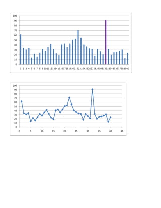 0
10
20
30
40
50
60
70
80
90
100
1 2 3 4 5 6 7 8 9 10111213141516171819202122232425262728293031323334353637383940
0
10
20
30
40
50
60
70
80
90
100
0 5 10 15 20 25 30 35 40 45
 