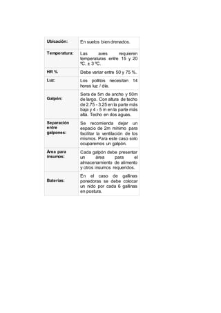 Ubicación: En suelos bien drenados.
Temperatura: Las aves requieren
temperaturas entre 15 y 20
ºC. ± 3 ºC.
HR % Debe variar entre 50 y 75 %.
Luz: Los pollitos necesitan 14
horas luz / día.
Galpón:
Sera de 5m de ancho y 50m
de largo. Con altura de techo
de 2.75 - 3.25 en la parte más
baja y 4 - 5 m en la parte más
alta. Techo en dos aguas.
Separación
entre
galpones:
Se recomienda dejar un
espacio de 2m mínimo para
facilitar la ventilación de los
mismos. Para este caso solo
ocuparemos un galpón.
Área para
insumos:
Cada galpón debe presentar
un área para el
almacenamiento de alimento
y otros insumos requeridos.
Baterías:
En el caso de gallinas
ponedoras se debe colocar
un nido por cada 6 gallinas
en postura.
 