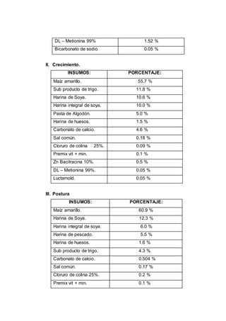 DL – Metionina 99% 1.52 %
Bicarbonato de sodio 0.05 %
II. Crecimiento.
INSUMOS: PORCENTAJE:
Maíz amarillo. 55.7 %
Sub producto de trigo. 11.8 %
Harina de Soya. 10.6 %
Harina integral de soya. 10.0 %
Pasta de Algodón. 5.0 %
Harina de huesos. 1.5 %
Carbonato de calcio. 4.6 %
Sal común. 0.18 %
Cloruro de colina 25%. 0.09 %
Premix vit + min. 0.1 %
Zn Bacitracina 10%. 0.5 %
DL – Metionina 99%. 0.05 %
Luctamold. 0.05 %
III. Postura
INSUMOS: PORCENTAJE:
Maíz amarillo. 60.9 %
Harina de Soya. 12.3 %
Harina integral de soya. 6.0 %
Harina de pescado. 5.5 %
Harina de huesos. 1.6 %
Sub producto de trigo. 4.3 %
Carbonato de calcio. 0.504 %
Sal común. 0.17 %
Cloruro de colina 25%. 0.2 %
Premix vit + min. 0.1 %
 