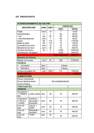XVI. PRESUPUESTO
ACONDICIONAMIENTO DE GALPÓN
DESCRIPCIÓN UNID. CANT.
COSTO (S/)
UNIT. TOTAL
Pajilla Saco 15 1 15.00
Desinfectantes s 1 60 60.00
- Cal Kg 20 20 400.00
- Desinfek-glutanvet Litro 1 60 60.00
Carpa Mt 110 10 1100.00
Malla de nylon Mt. 110 12 132.00
Comederos de inicio unid 12 10 120.00
Bebederos de inicio unid 30 15 450.00
Compra de terreno ha 2 5,000 10000.00
Construcción del galpon 1 5,000 5000.00
Total costo (s/.) 18525.00
Modulos de Crianza:
Módulo de 2 pisos unid 42 500 21000.00
Contiene:
 Comedero Unid. 4 líneas
 Bebedero Unid. 4 líneas
compra de pollitas bb unid 3000 2.5 7500.00
Total costo (s/.) 28500.00
ALIMENTACIÓN
Purina Crecimiento
NO CONSIDERADOPurina Mantenimiento
Purina Postura
Total Costo (S/.)
SANIDAD
Vacunación
1° PRIMER
DIA
contra marek unid 30 15 450.00
Vacunación
2° DE 8 A
12 DIAS
Gumboro +
Newcastle +
Bronquitis
unid 30 16 480.00
A los 25
dias
SULFA +
CORT
unid 30 15 450.00
A los 30
dias
Newcastle +
Gumboro
unid 30 16 480.00
A los 40
dias
Viruela unid 30
18 540.00
 
