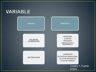 VARIABLE
BALANCED
SCOREDCARD
METODO SCOR
DIMENSION
FINANCIERA
CLIENTES
PROCESOS
CAPACITACION Y
DESARROLLO
SUMINISTRO
ESTRATEGIA OPERACIONAL
FLUJO DE MATERIALES
FLUJO DE TRABAJO
Cuadro 1. Fuente
propia.
 