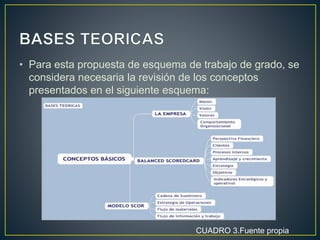 • Para esta propuesta de esquema de trabajo de grado, se
considera necesaria la revisión de los conceptos
presentados en el siguiente esquema:
CUADRO 3.Fuente propia
 