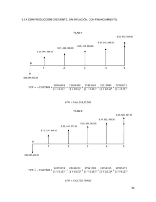 90
$ 21, 484, 380.00
$ 29, 413, 669.00
$ 52, 910, 651.00
$ 22, 442, 213.00
$ 29, 921, 583.00
$ 40, 925, 691.00
5.1.4 CON PRODUCCIÓN CRECIENTE, SIN INFLACIÓN, CON FINANCIAMIENTO.
PLAN 1
P
1 2 3 4 5
ˢ˜˚ .ŷŷŹ%ŻŸŴŷ -
ŶŴ%źŸ%%Ÿ
{ŵ - Ŵ ŵŹ{#
-
ŶŵŸ%Ÿŷ%Ŵ
{ŵ - Ŵ ŵŹ{$
-
Ŷ%Ÿŵŷźź%
{ŵ - Ŵ ŵŹ{%
-
ŷŹŴŵŹ%Ÿ%
{ŵ - Ŵ ŵŹ{
-
ŹŶ%ŵŴźŹŵ
{ŵ - Ŵ ŵŹ{'
ˢ˜˚ Ř źź ŹŹŸ ŹŹŶ ŴŴ
PLAN 2
P
1 2 3 4 5
ˢ˜˚ .ŷŷŹ%ŻŸŴŷ -
ŶŶŶŻź%%Ÿ
{ŵ - Ŵ ŵŹ{#
-
ŶŶŸŸŶŶŵŷ
{ŵ - Ŵ ŵŹ{$
-
Ŷ%%ŶŵŹ%ŷ
{ŵ - Ŵ ŵŹ{%
-
ŷŸ%ŹŶŷźŹ
{ŵ - Ŵ ŵŹ{
-
ŸŴ%ŶŹź%ŵ
{ŵ - Ŵ ŵŹ{'
ˢ˜˚ Ř źŶ ŻŹ% Ż%% ŴŴ
$ 20, 964, 894.00
$ 35, 015, 849.00
$33,587,403.28
$ 22, 276, 994.00
$ 34, 952, 365.00
$33,587,403.28
 