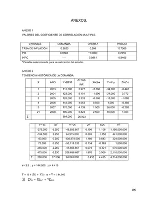 100
ANEXOS.
ANEXO 1
VALORES DEL COEFICIENTE DE CORRELACIÓN MULTIPLE.
VARIABLE DEMANDA OFERTA PRECIO
TASA DE INFLACIÓN *0.9835 0.998 *0.7569
PIB 0.9783 *1.0000 0.7016
INPC ---- 0.9861 -0.8465
*Variable seleccionada para la realización del estudio.
ANEXO 2
TENDENCIA HISTÓRICA DE LA DEMANDA.
X AÑO Y=DEM
Z=TAS.
INF.
Xi=X-x Yi=Y-y Zi=Z-z
1 2003 110,000 3.977 -2.500 -34,000 -0.442
2 2004 123,000 5.191 -1.500 -21,000 0.772
3 2005 126,000 3.333 -0.500 -18,000 -1.086
4 2006 145,000 4.053 0.500 1,000 -0.366
5 2007 170,000 4.139 1.500 26,000 -0.280
21 2008 190,000 5.823 2.500 46,000 1.404
Σ 864,000 26.923
Y * Xi Xi
2
Y * Zi Zi
2
XiZi Yi
2
-275,000 6.250 -48,656.667 0.196 1.106 1,156,000,000
-184,500 2.250 94,915.000 0.595 -1.158 441,000,000
-63,000 0.250 -136,878.000 1.180 0.543 324,000,000
72,500 0.250 -53,118.333 0.134 -0.183 1,000,000
255,000 2.250 -47,656.667 0.079 -0.421 676,000,000
475,000 6.250 266,696.667 1.970 3.509 2,116,000,000
Σ 280,000 17.500 94,024.000 5.435 4.415 4,714,000,000
x= 3.5 ; y = 144,000 ; z= 4.419
 α - β‹ - Υ‹ α  ŵŸŸ ŴŴŴ
ŵ  C β C - Υ C C
 