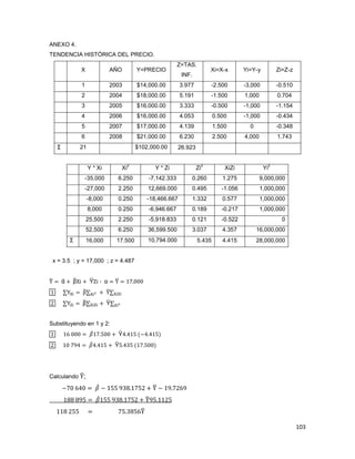 103
ANEXO 4.
TENDENCIA HISTÓRICA DEL PRECIO.
X AÑO Y=PRECIO
Z=TAS.
INF.
Xi=X-x Yi=Y-y Zi=Z-z
1 2003 $14,000.00 3.977 -2.500 -3,000 -0.510
2 2004 $18,000.00 5.191 -1.500 1,000 0.704
3 2005 $16,000.00 3.333 -0.500 -1,000 -1.154
4 2006 $16,000.00 4.053 0.500 -1,000 -0.434
5 2007 $17,000.00 4.139 1.500 0 -0.348
6 2008 $21,000.00 6.230 2.500 4,000 1.743
Σ 21 $102,000.00 26.923
Y * Xi Xi
2
Y * Zi Zi
2
XiZi Yi
2
-35,000 6.250 -7,142.333 0.260 1.275 9,000,000
-27,000 2.250 12,669.000 0.495 -1.056 1,000,000
-8,000 0.250 -18,466.667 1.332 0.577 1,000,000
8,000 0.250 -6,946.667 0.189 -0.217 1,000,000
25,500 2.250 -5,918.833 0.121 -0.522 0
52,500 6.250 36,599.500 3.037 4.357 16,000,000
Σ 16,000 17.500 10,794.000 5.435 4.415 28,000,000
x = 3.5 ; y = 17,000 ; z = 4.487
 α - β‹ - Υ‹ α  ŵŻ ŴŴŴ
ŵ  C  C -  C C
Ŷ  C β C C - Υ C
Substituyendo en 1 y 2:
ŵ ŵź ŴŴŴ ӂŵŻ ŹŴŴ - ΥŸ ŸŵŹ {.Ÿ ŸŵŹ{
Ŷ ŵŴ Ż%Ÿ ӂŸ ŸŵŹ - ΥŹ ŸŷŹ {ŵŻ ŹŴŴ{
Calculando ;
.ŻŴ źŸŴ ӂ . ŵŹŹ %ŷ% ŵŻŹŶ -  . ŵ% ŻŶź%
ŵ%% %%Ź ӂŵŹŹ %ŷ% ŵŻŹŶ - %Ź ŵŵŶŹ
ŵŵ% ŶŹŹ ŻŹ ŷ%Źź
 