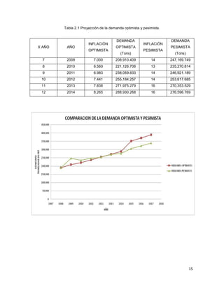 15
Tabla 2.1 Proyección de la demanda optimista y pesimista.
X AÑO AÑO
INFLACIÓN
OPTIMISTA
DEMANDA
OPTIMISTA
(Tons)
INFLACIÓN
PESIMISTA
DEMANDA
PESIMISTA
(Tons)
7 2009 7.000 208,910.409 14 247,169.749
8 2010 6.560 221,126.706 13 235,270.814
9 2011 6.983 238,059.833 14 246,921.189
10 2012 7.441 255,184.257 14 253,617.685
11 2013 7.838 271,975.279 16 270,353.529
12 2014 8.265 288,930.268 16 276,596.769
 