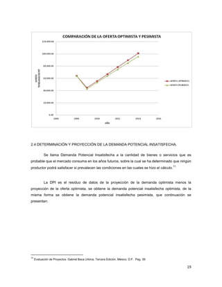 19
2.4 DETERMINACIÓN Y PROYECCIÓN DE LA DEMANDA POTENCIAL INSATISFECHA.
Se llama Demanda Potencial Insatisfecha a la cantidad de bienes o servicios que es
probable que el mercado consuma en los años futuros, sobre la cual se ha determinado que ningún
productor podrá satisfacer si prevalecen las condiciones en las cuales se hizo el cálculo.
11
La DPI es el residuo de datos de la proyección de la demanda optimista menos la
proyección de la oferta optimista, se obtiene la demanda potencial insatisfecha optimista, de la
misma forma se obtiene la demanda potencial insatisfecha pesimista, que continuación se
presentan:
11
Evaluación de Proyectos. Gabriel Baca Urbina. Tercera Edición. México, D.F. Pag. 39.
 