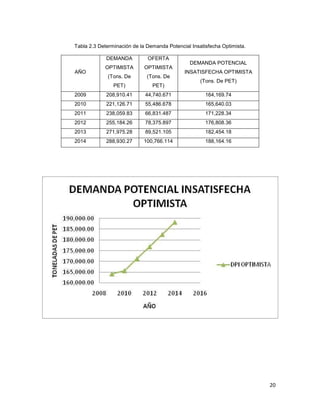 20
Tabla 2.3 Determinación de la Demanda Potencial Insatisfecha Optimista.
AÑO
DEMANDA
OPTIMISTA
(Tons. De
PET)
OFERTA
OPTIMISTA
(Tons. De
PET)
DEMANDA POTENCIAL
INSATISFECHA OPTIMISTA
(Tons. De PET)
2009 208,910.41 44,740.671 164,169.74
2010 221,126.71 55,486.678 165,640.03
2011 238,059.83 66,831.487 171,228.34
2012 255,184.26 78,375.897 176,808.36
2013 271,975.28 89,521.105 182,454.18
2014 288,930.27 100,766.114 188,164.16
 