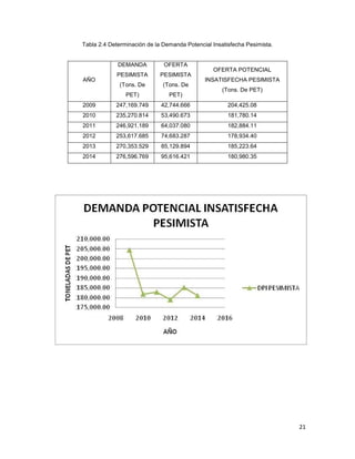 21
Tabla 2.4 Determinación de la Demanda Potencial Insatisfecha Pesimista.
AÑO
DEMANDA
PESIMISTA
(Tons. De
PET)
OFERTA
PESIMISTA
(Tons. De
PET)
OFERTA POTENCIAL
INSATISFECHA PESIMISTA
(Tons. De PET)
2009 247,169.749 42,744.666 204,425.08
2010 235,270.814 53,490.673 181,780.14
2011 246,921.189 64,037.080 182,884.11
2012 253,617.685 74,683.287 178,934.40
2013 270,353.529 85,129.894 185,223.64
2014 276,596.769 95,616.421 180,980.35
 